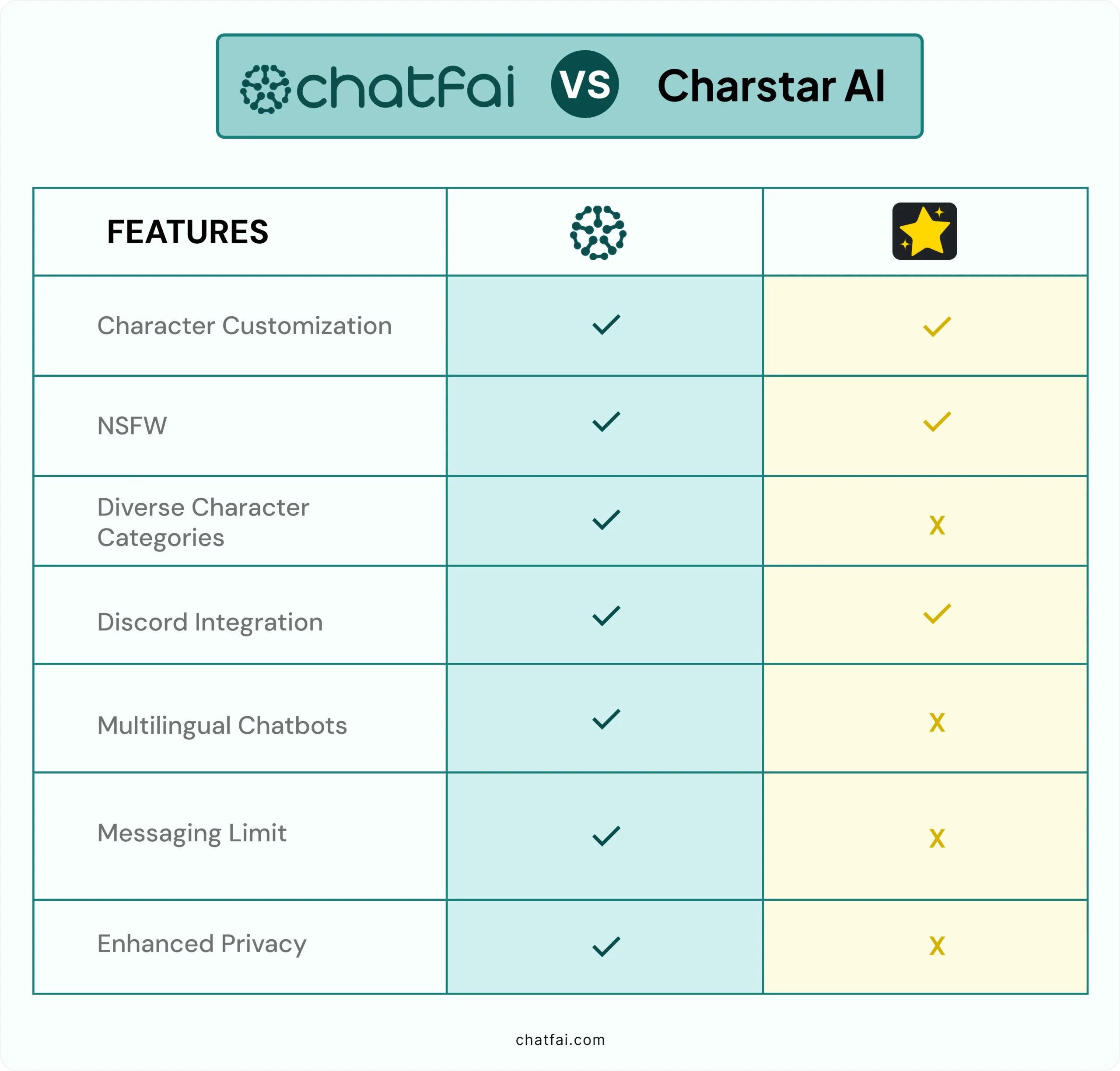 chatfai vs charstar