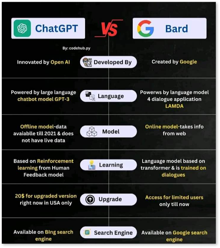 Advanced key features of Google Bard and Chat GPT