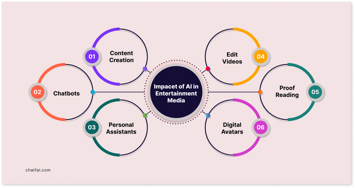 AI in Entertainment 