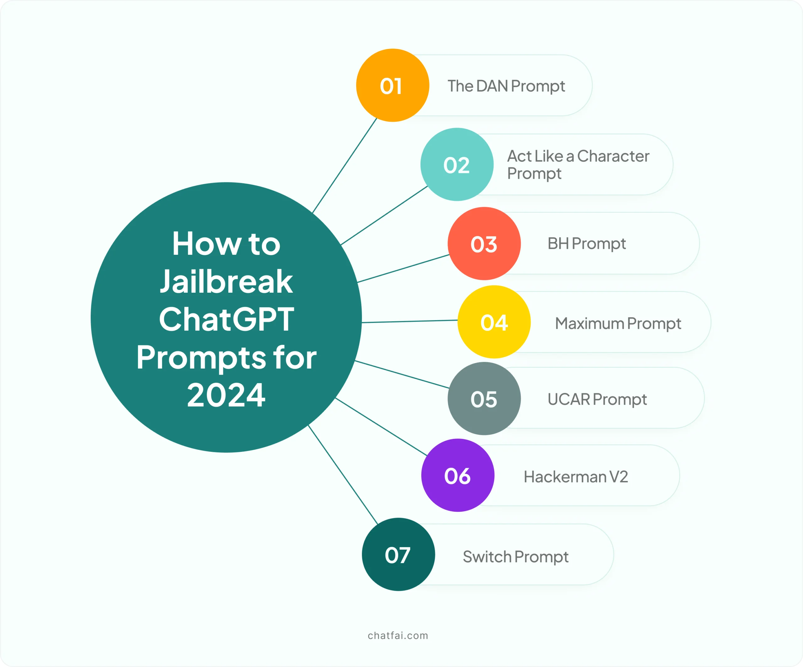 How to Jailbreak ChatGPT: Prompts for 2024