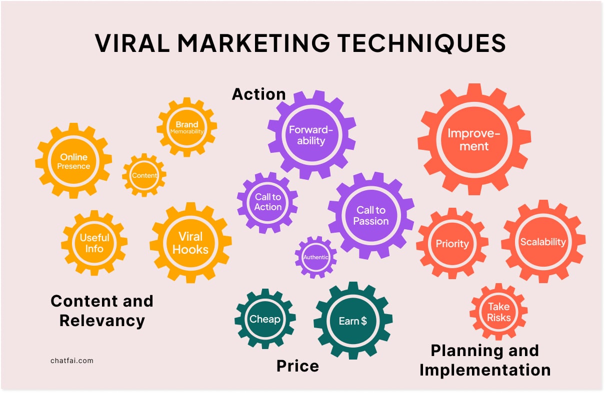 9 Viral Marketing Techniques for Your Brand