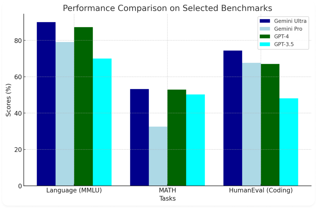 Google Gemini vs ChatGPT benchmark