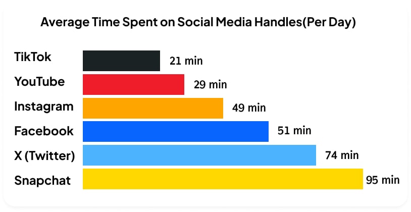 Average time spent on each platform