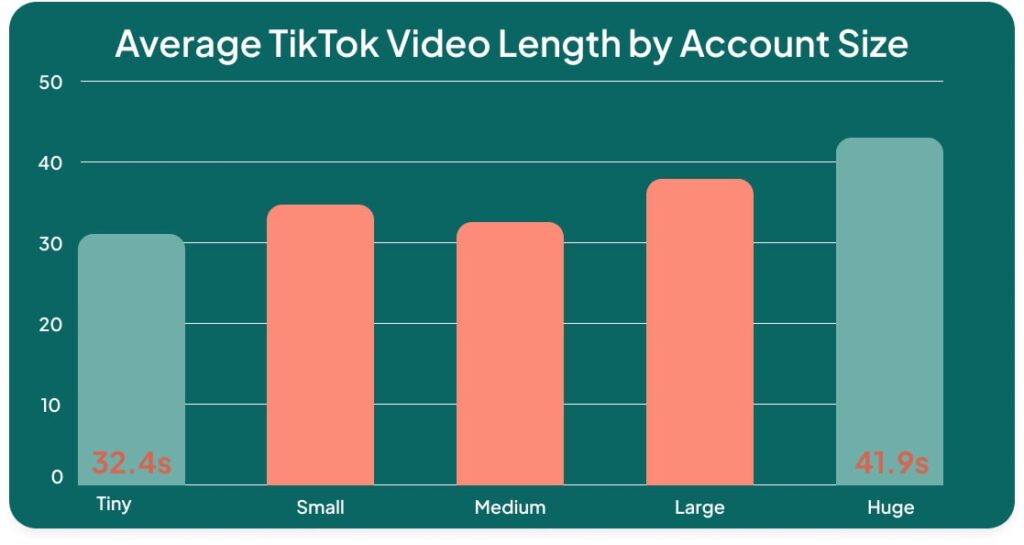 Which Length of Video Works Best for Your TikTok Content?