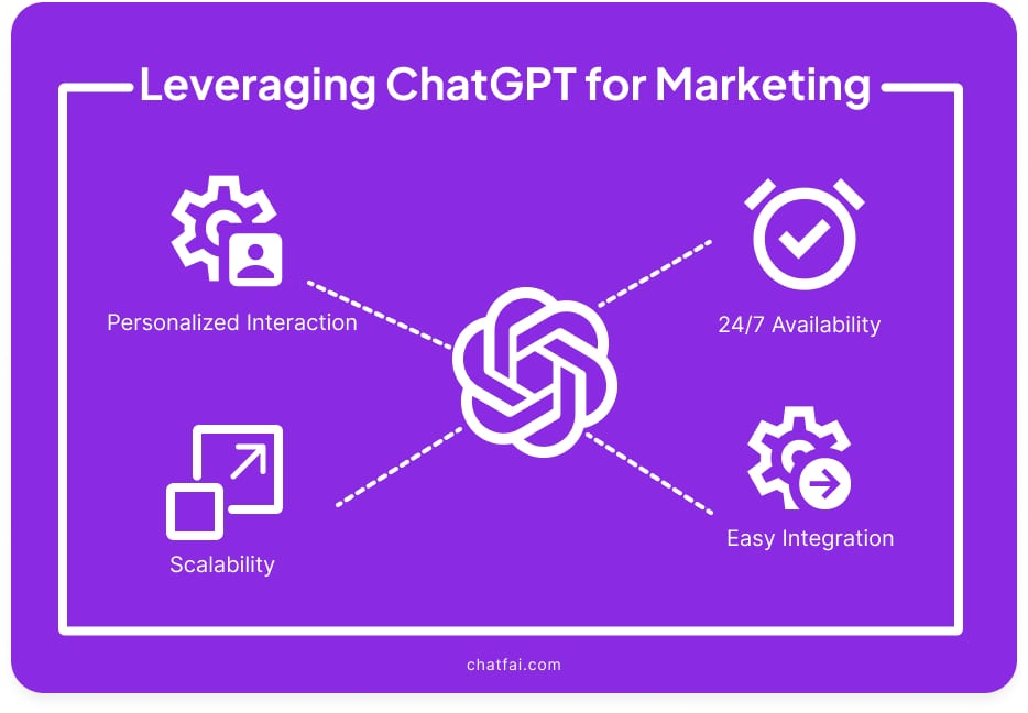 Leveraging ChatGPT for Marketers 