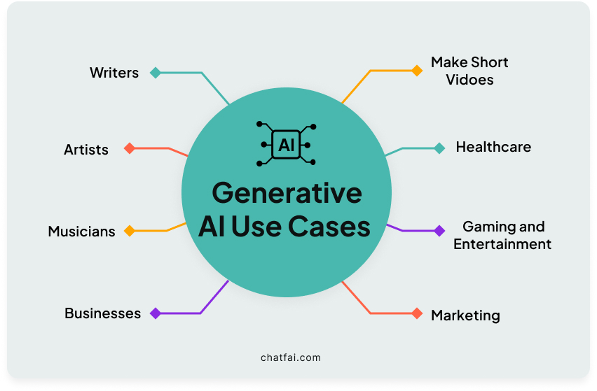 Use Cases Of Generative AI