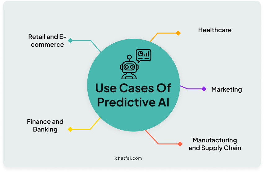 Use Cases Of Predictive AI