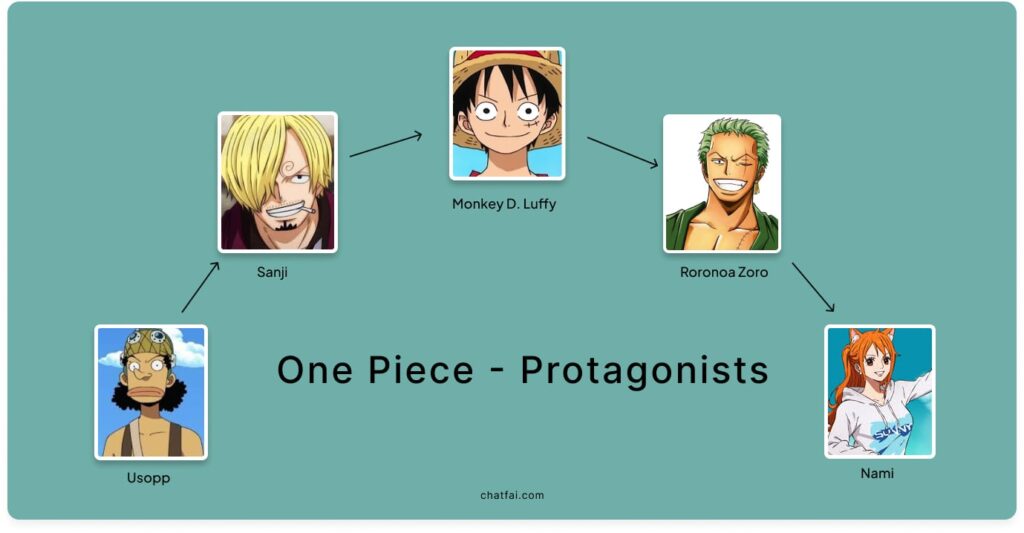 One-Piece Characters - Protagonists