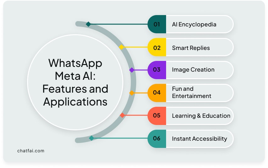 Whatsapp Meta AI features