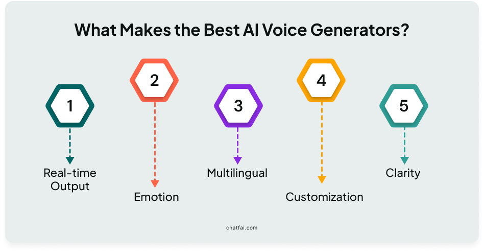 What Makes the Best AI Voice Generators?