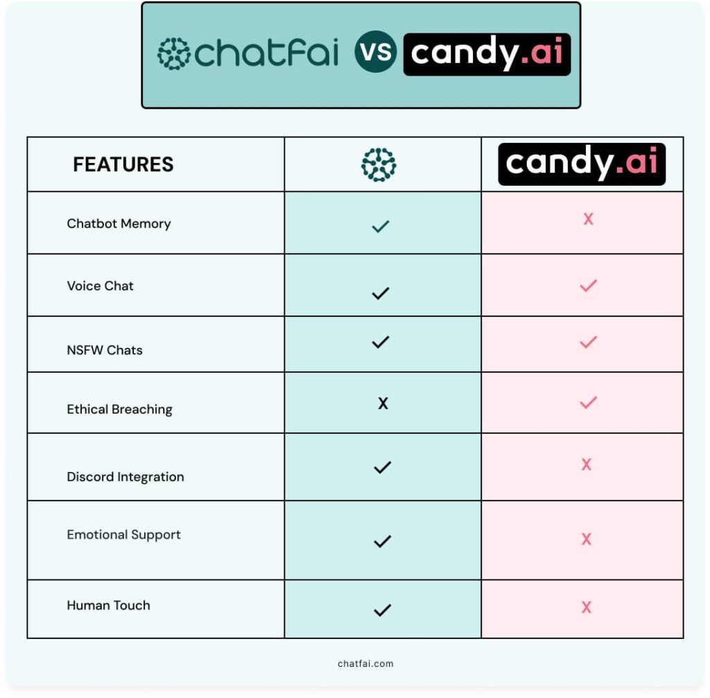 ChatFAI vs. Candy AI - A Quick Comparison 