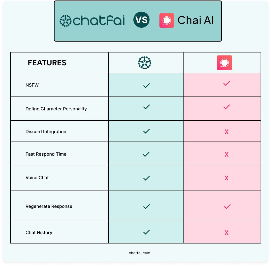 ChatFAI vs. Chai AI