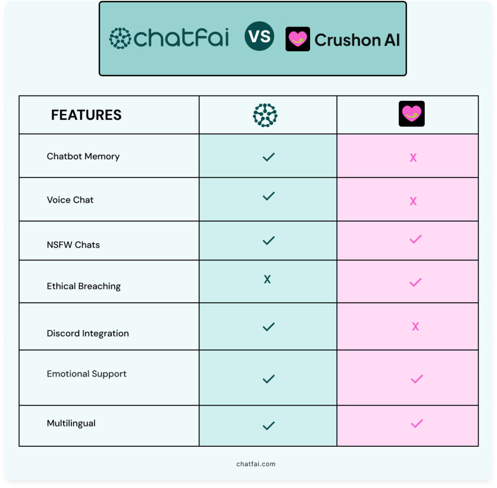 ChatFAI vs. Crushon AI