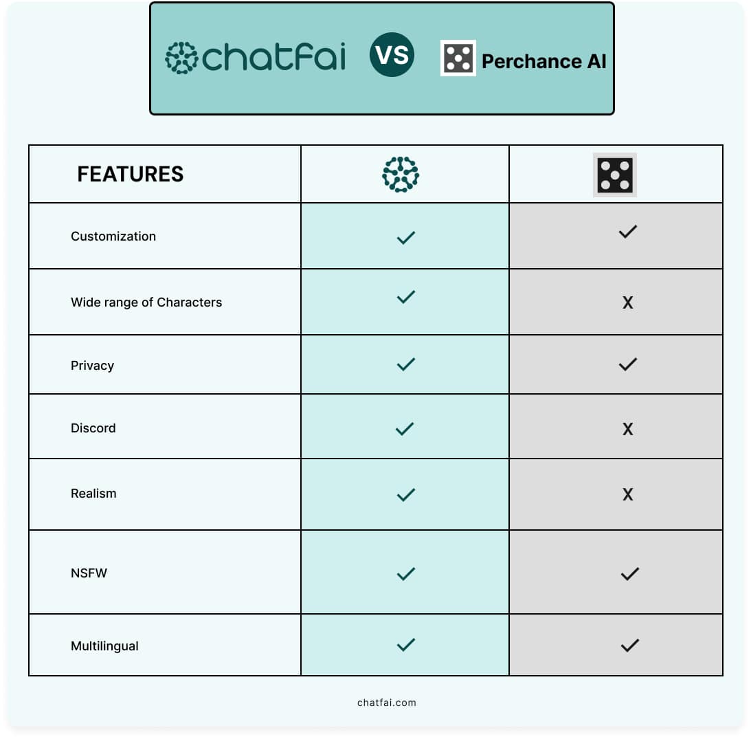 ChatFAI vs Perchance AI - Which one is Better? 