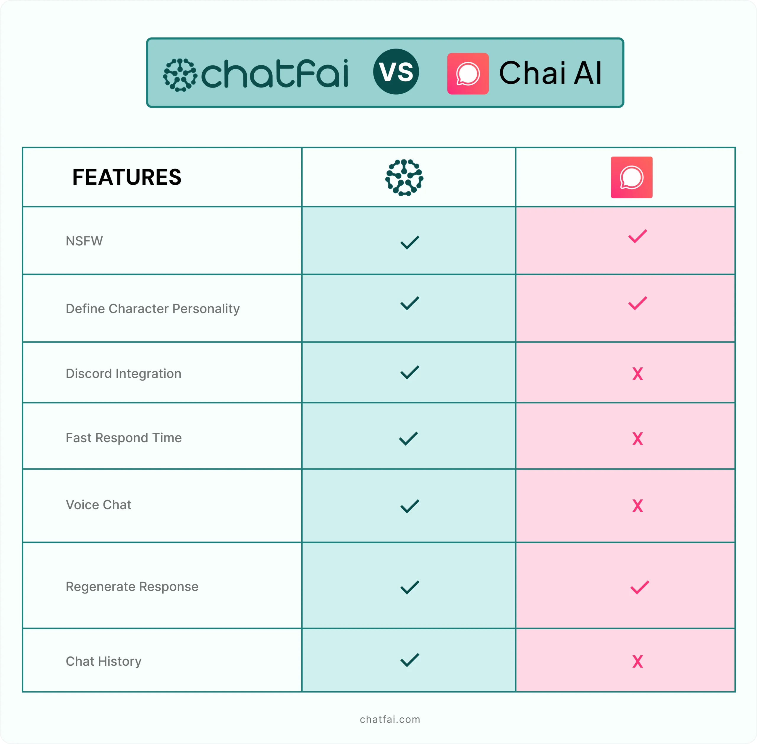 ChatFAI vs. Chai AI App