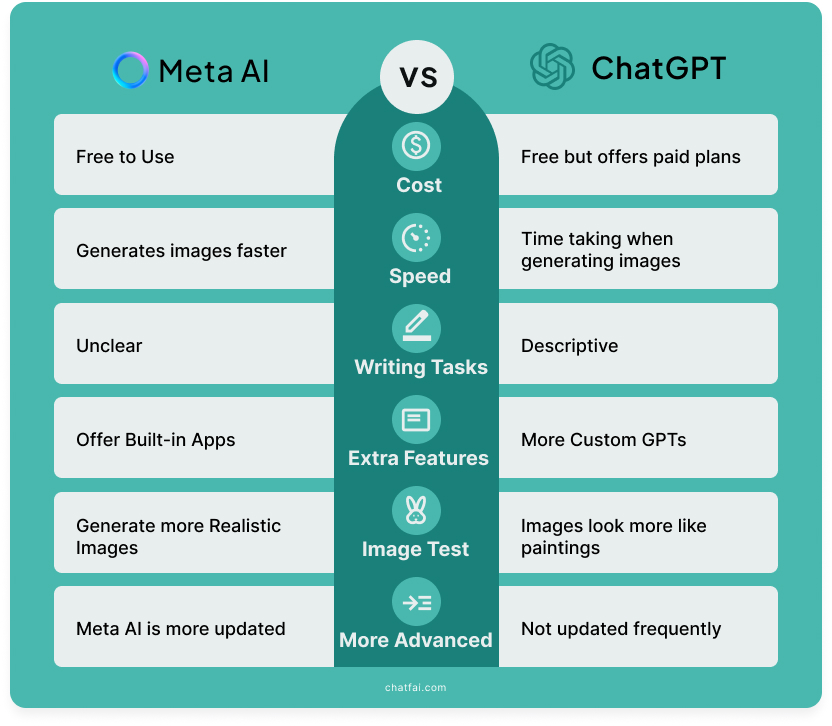 Meta AI vs ChatGPT - Which One is Better?