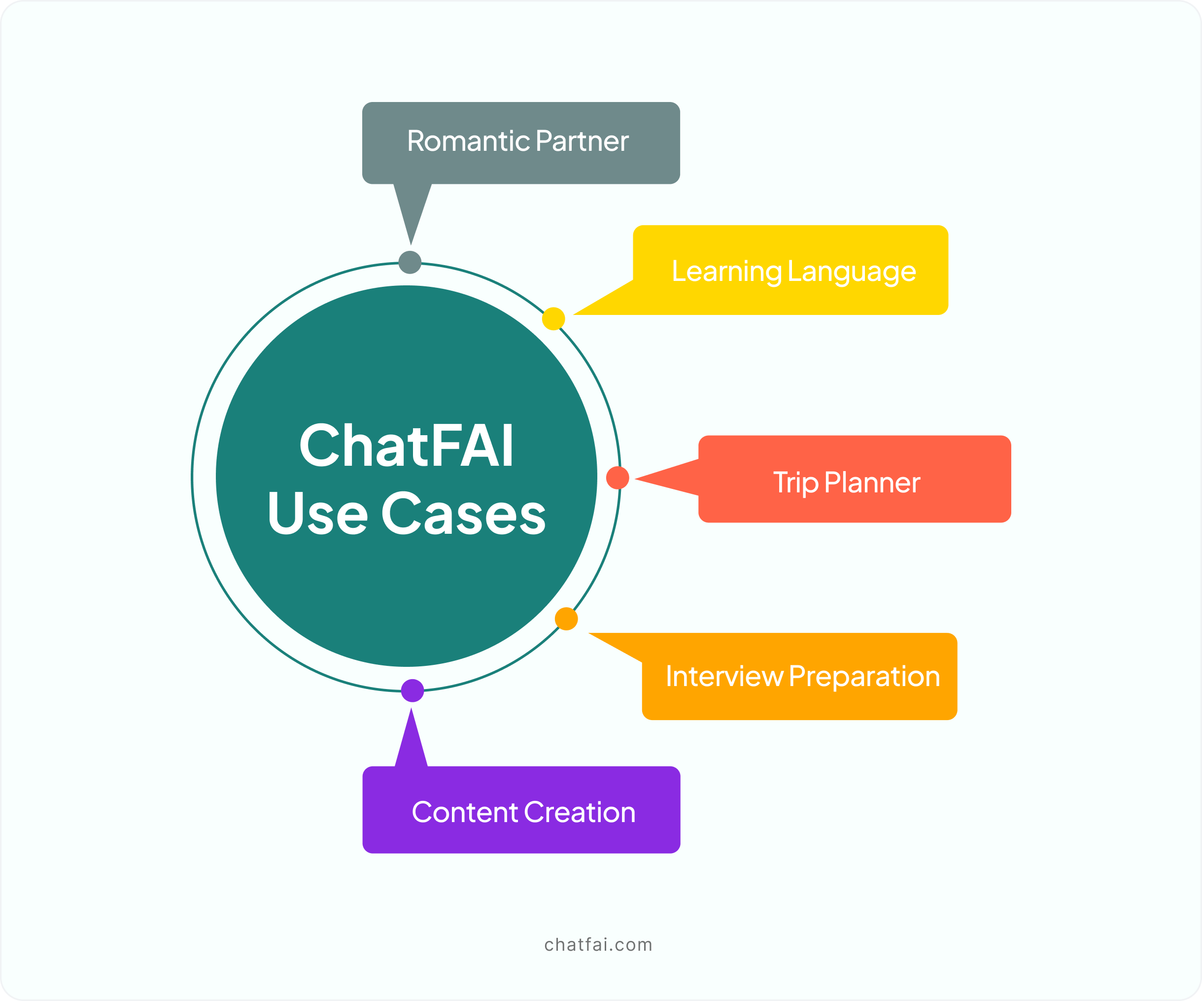 chatfai use cases