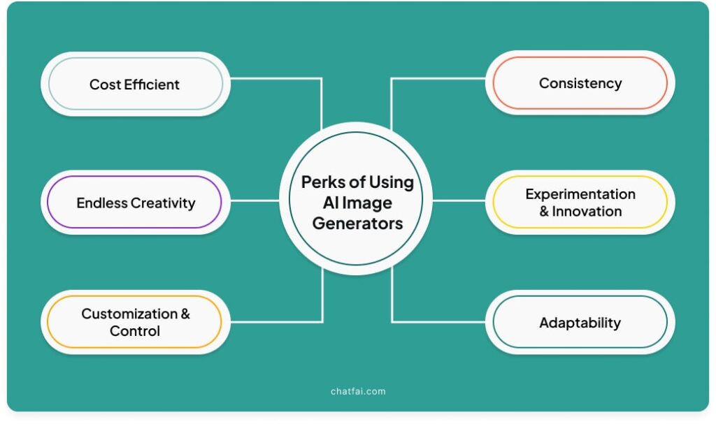 Perks of Using AI Image Generators