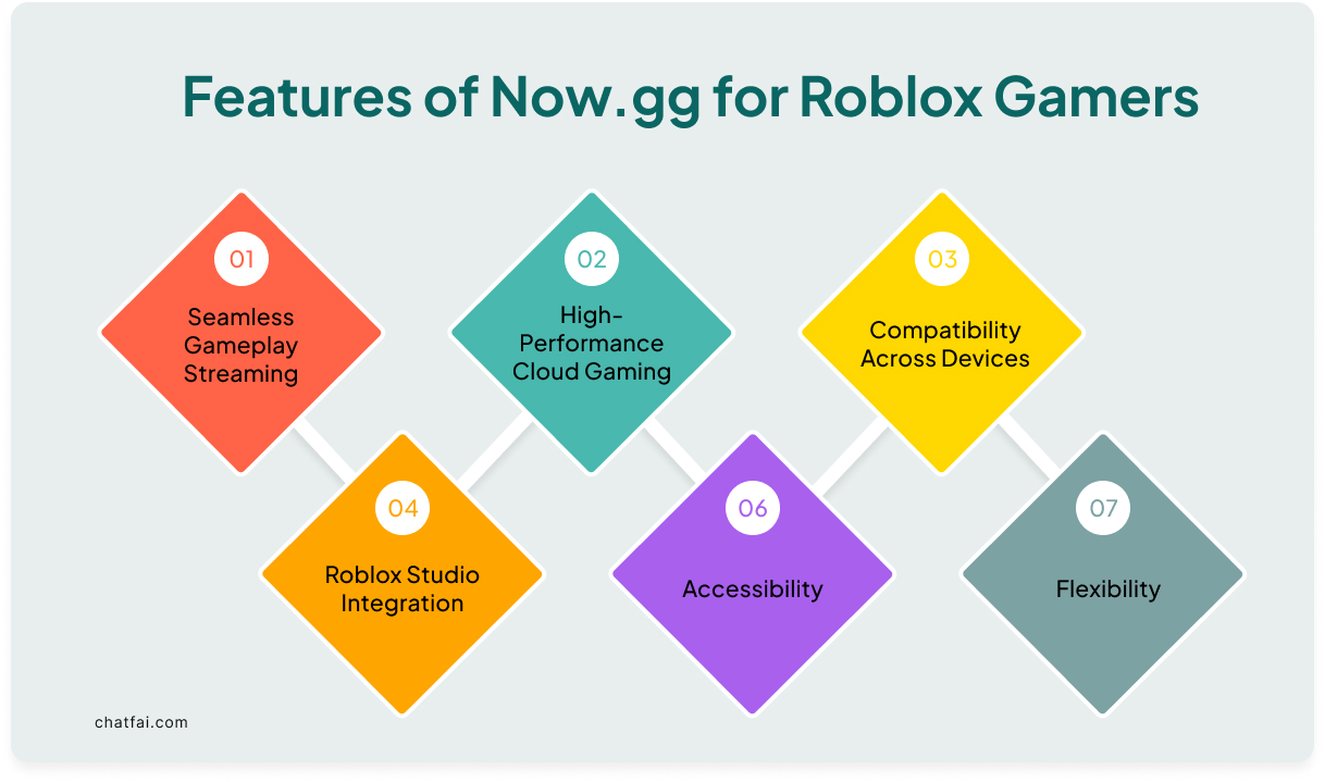 Features of Now.gg for Roblox Gamers