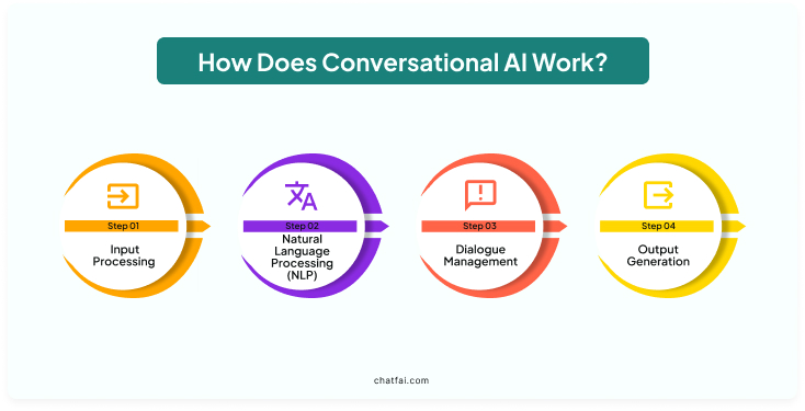 How Does Conversational AI Work?