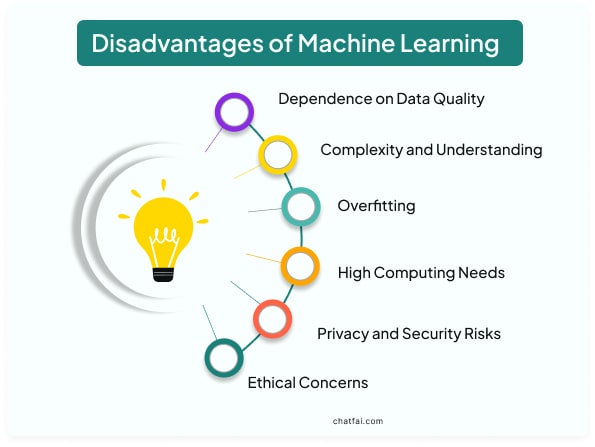 Disadvantages of Machine Learning