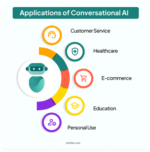 Applications of Conversational AI