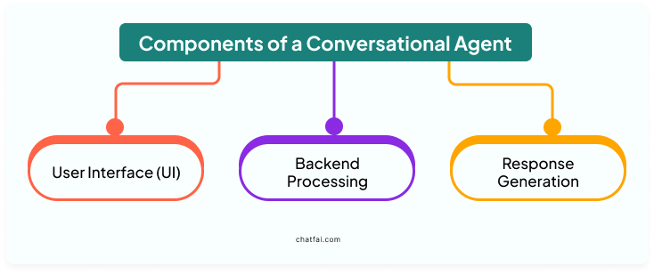 What Are the Components of a Conversational Agent?