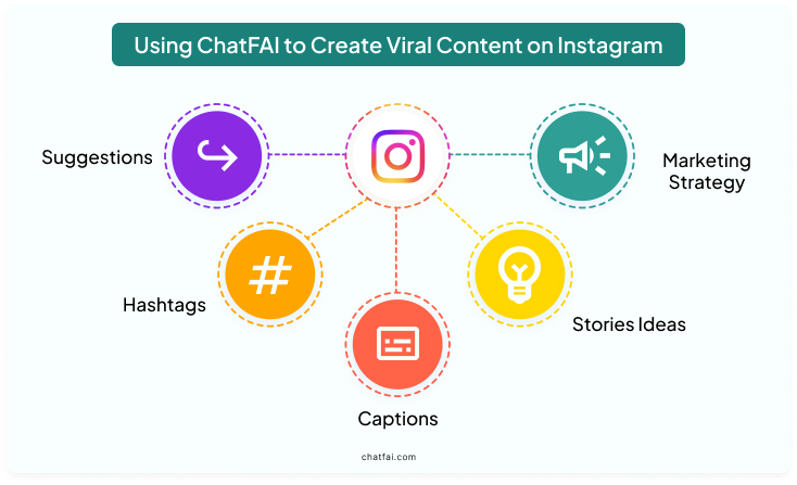 Using ChatFAI to Create Viral Content on Instagram 