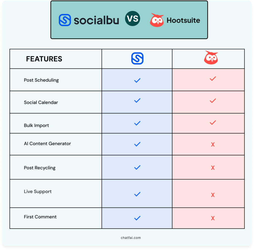 SocialBu vs. Hootsuite - Which is Better? 