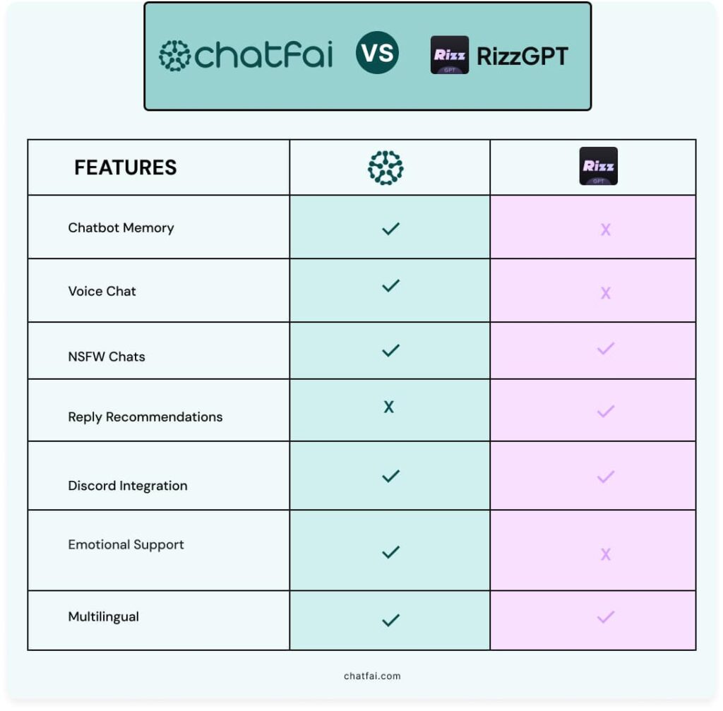 Why Is ChatFAI Better than RizzGPT? 