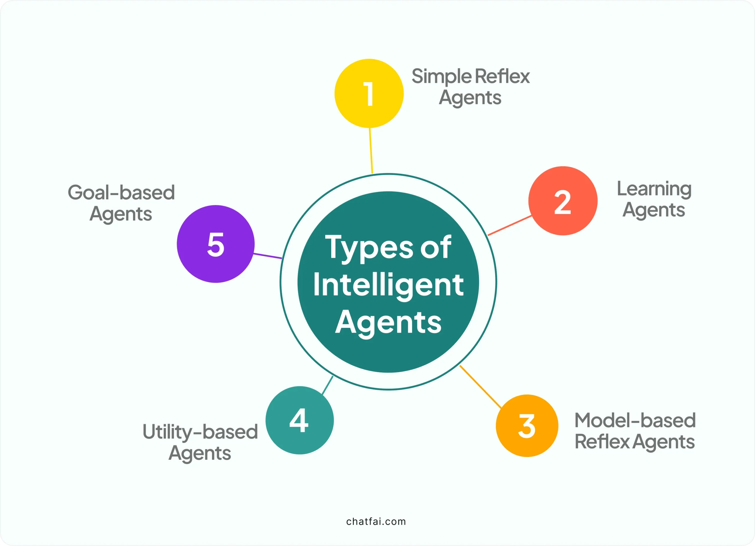 types of intelligent agent