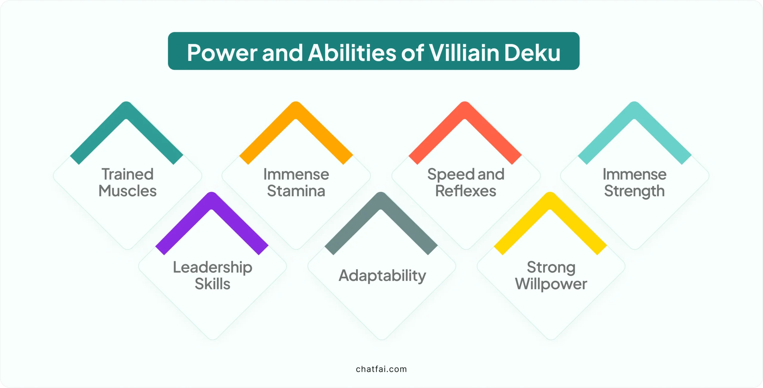 Power and Abilities