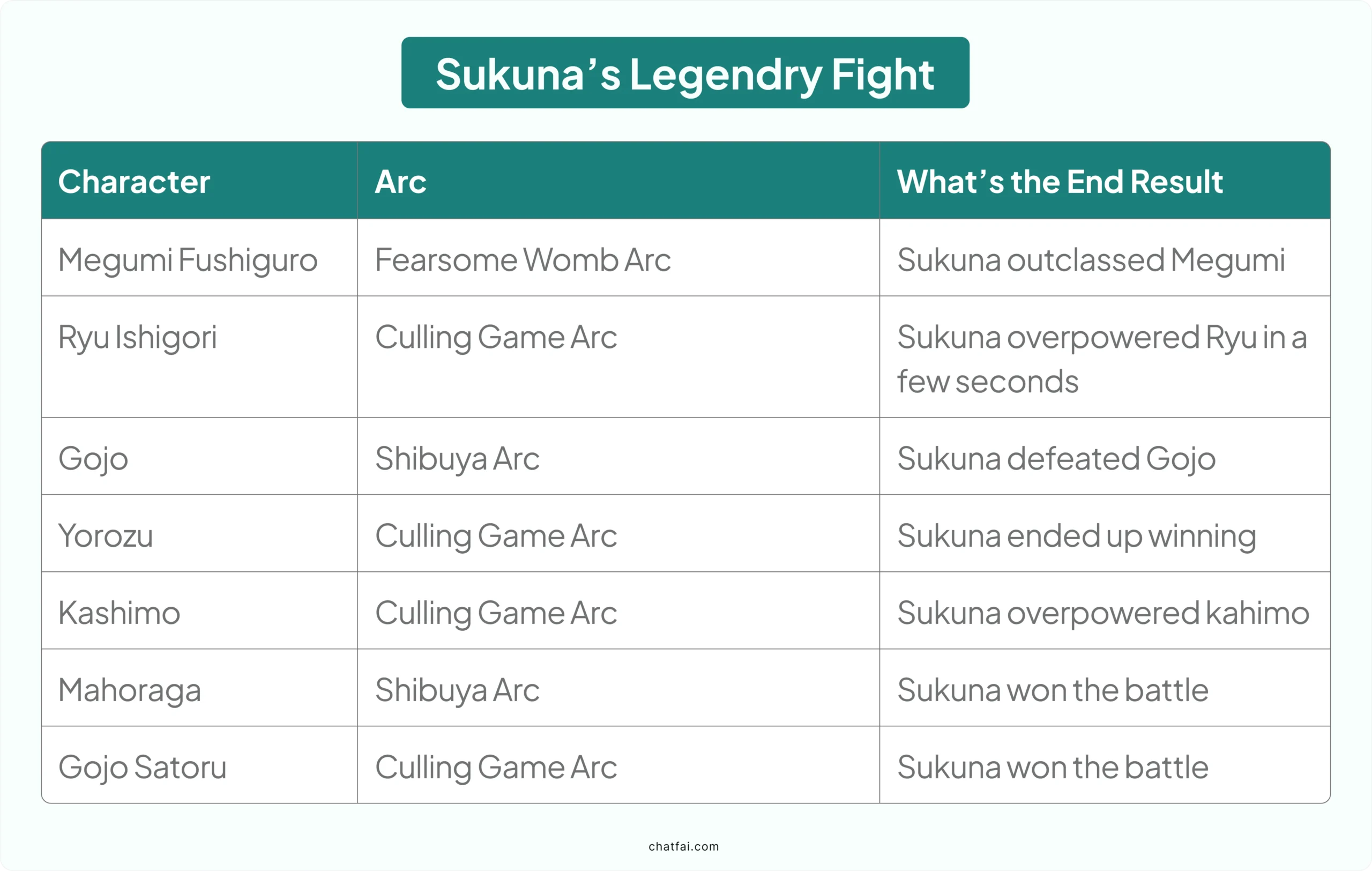 fights of Sukuna