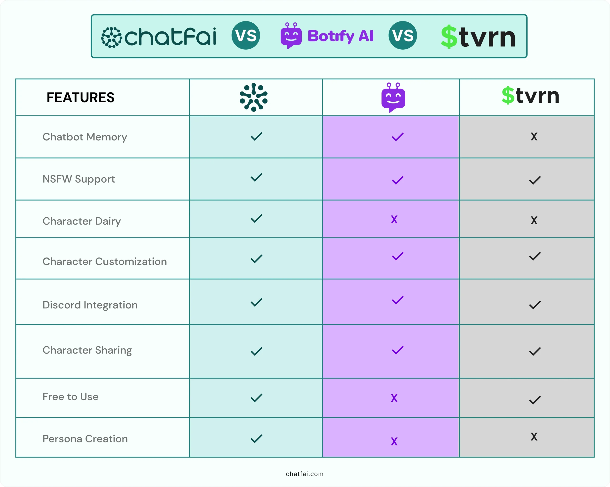 Comparison Table - Tavern AI vs. Botify AI vs. ChatFAI 