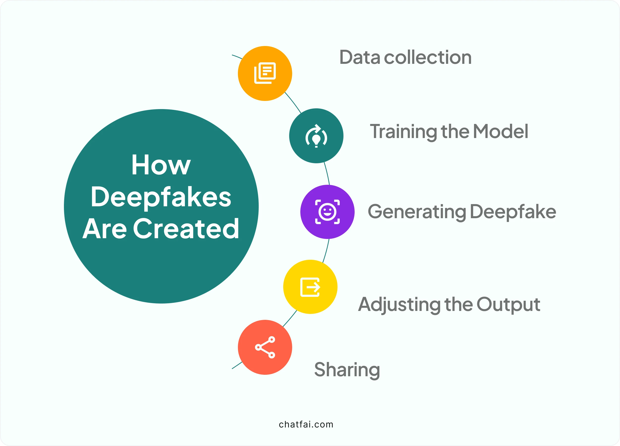 How deepfakes are created