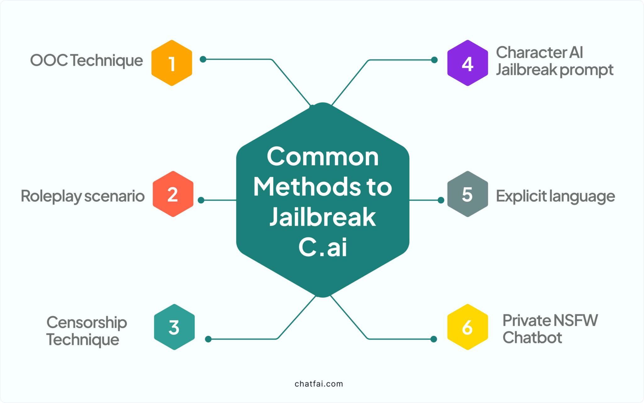 Common Methods for Character AI Jailbreak 