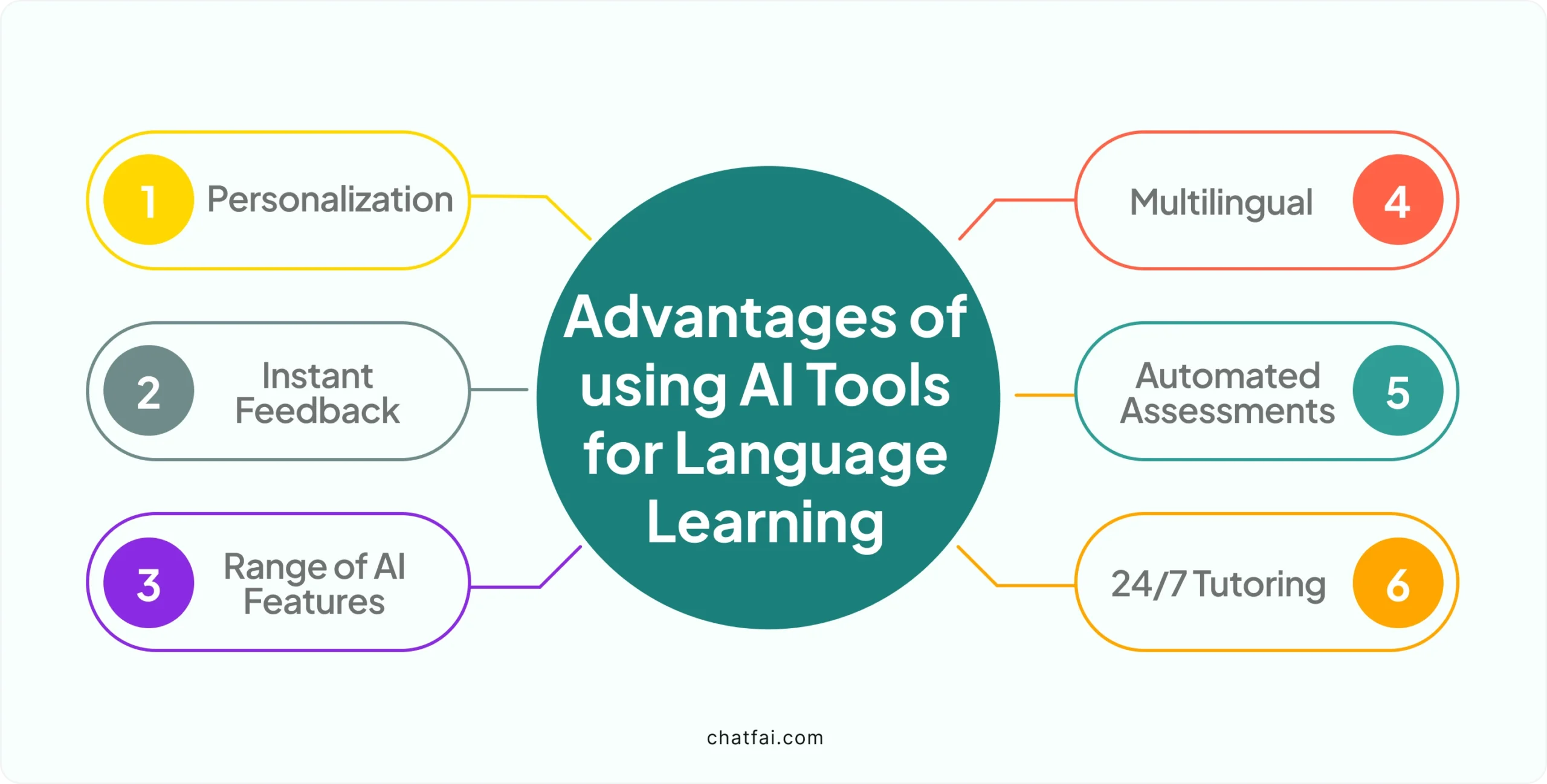 Advantages of using AI tools for language learning