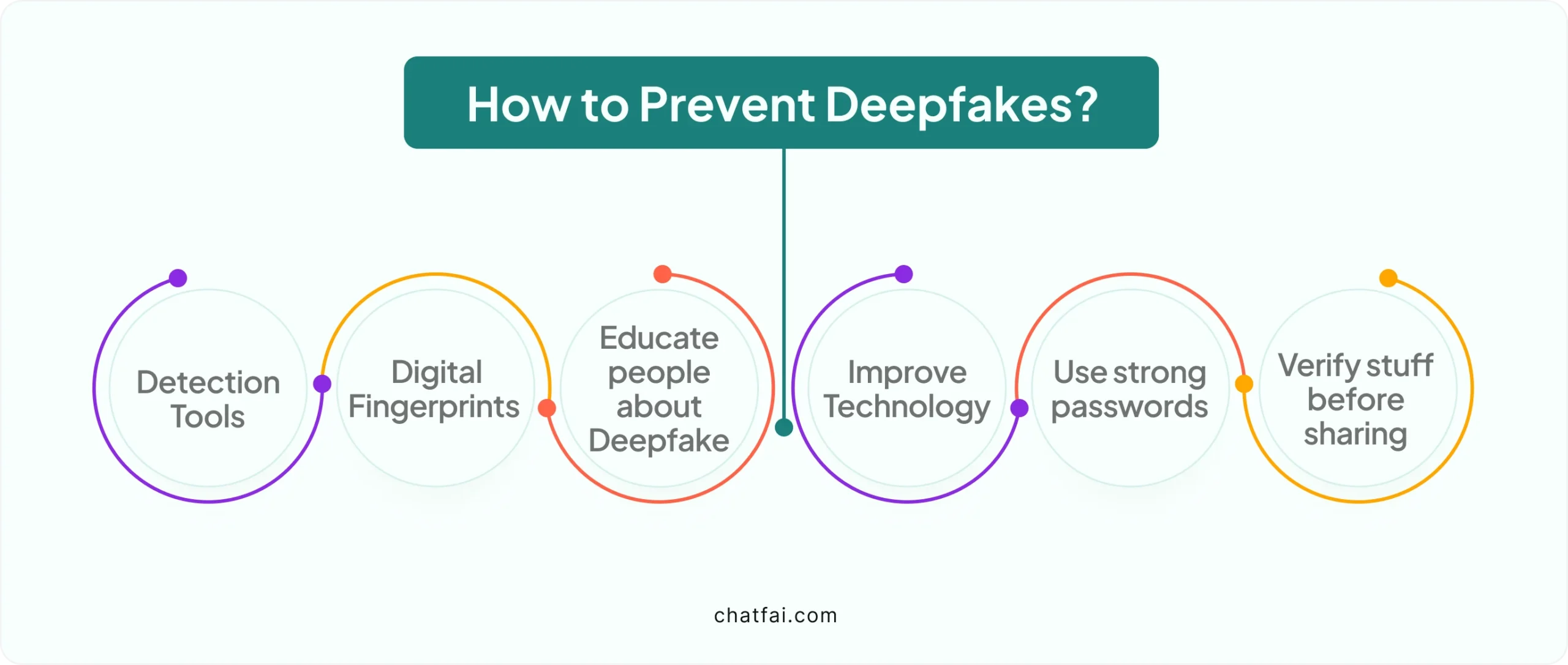 how to prevent deepfakes