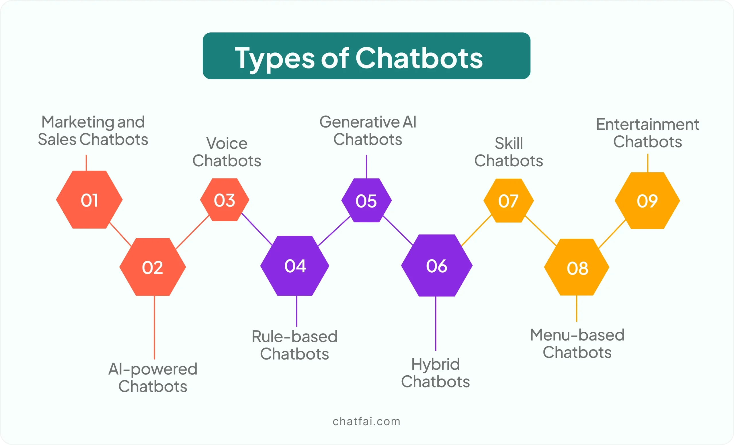 types of chatbots 