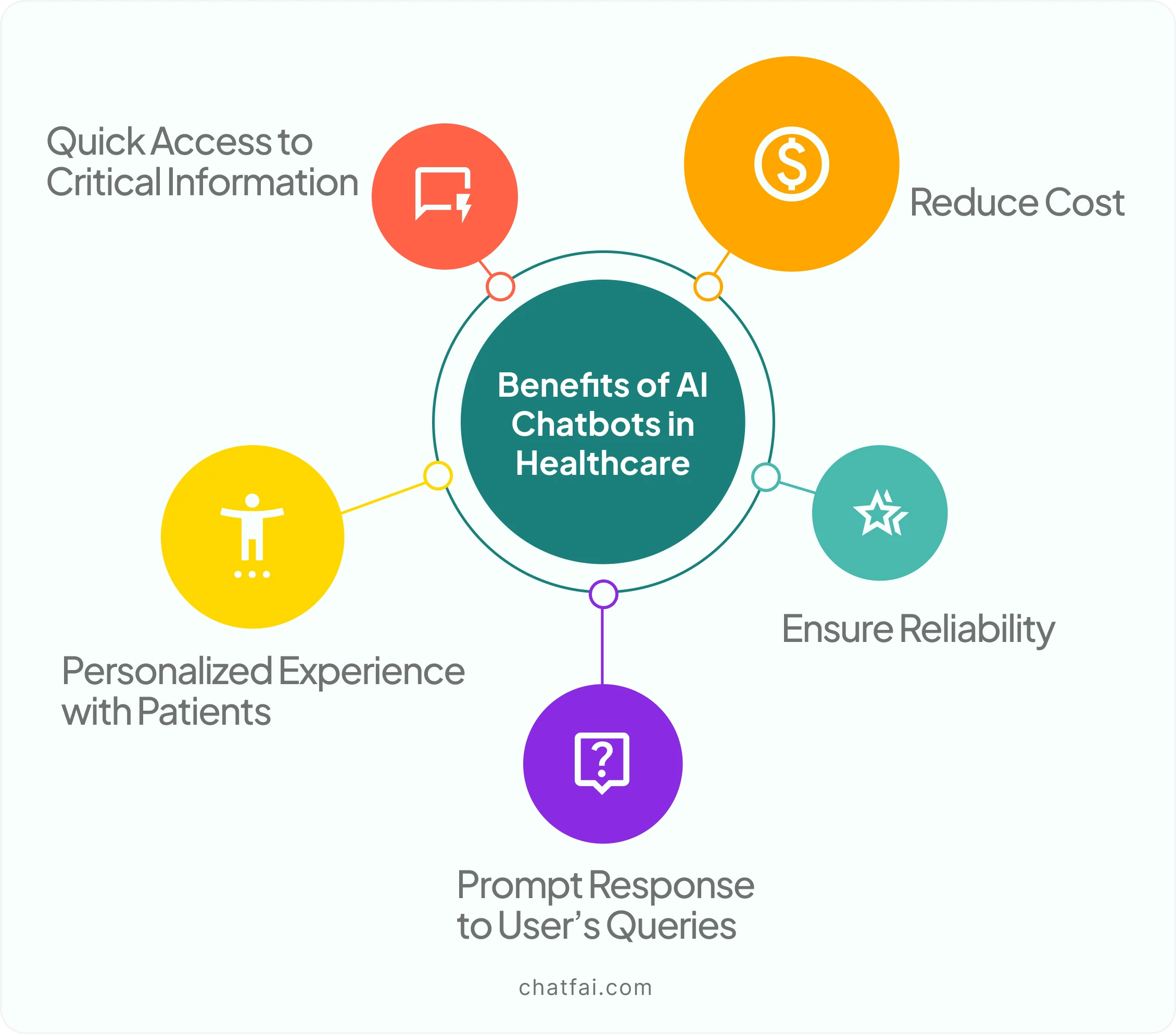 bnefits of AI chatbot in healthcare 