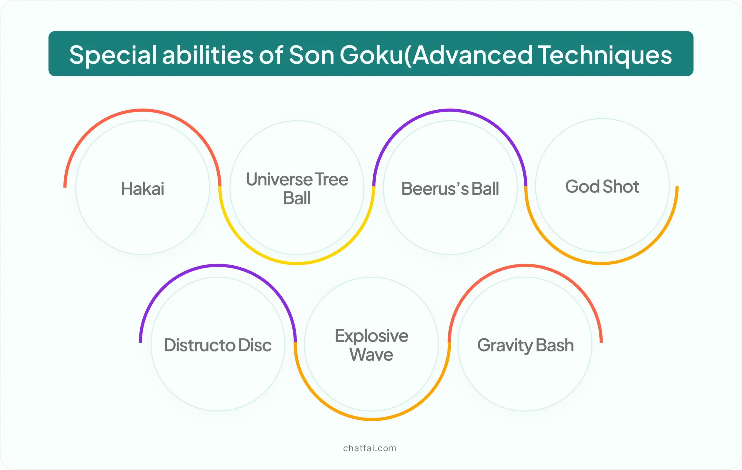 Goku's abilities