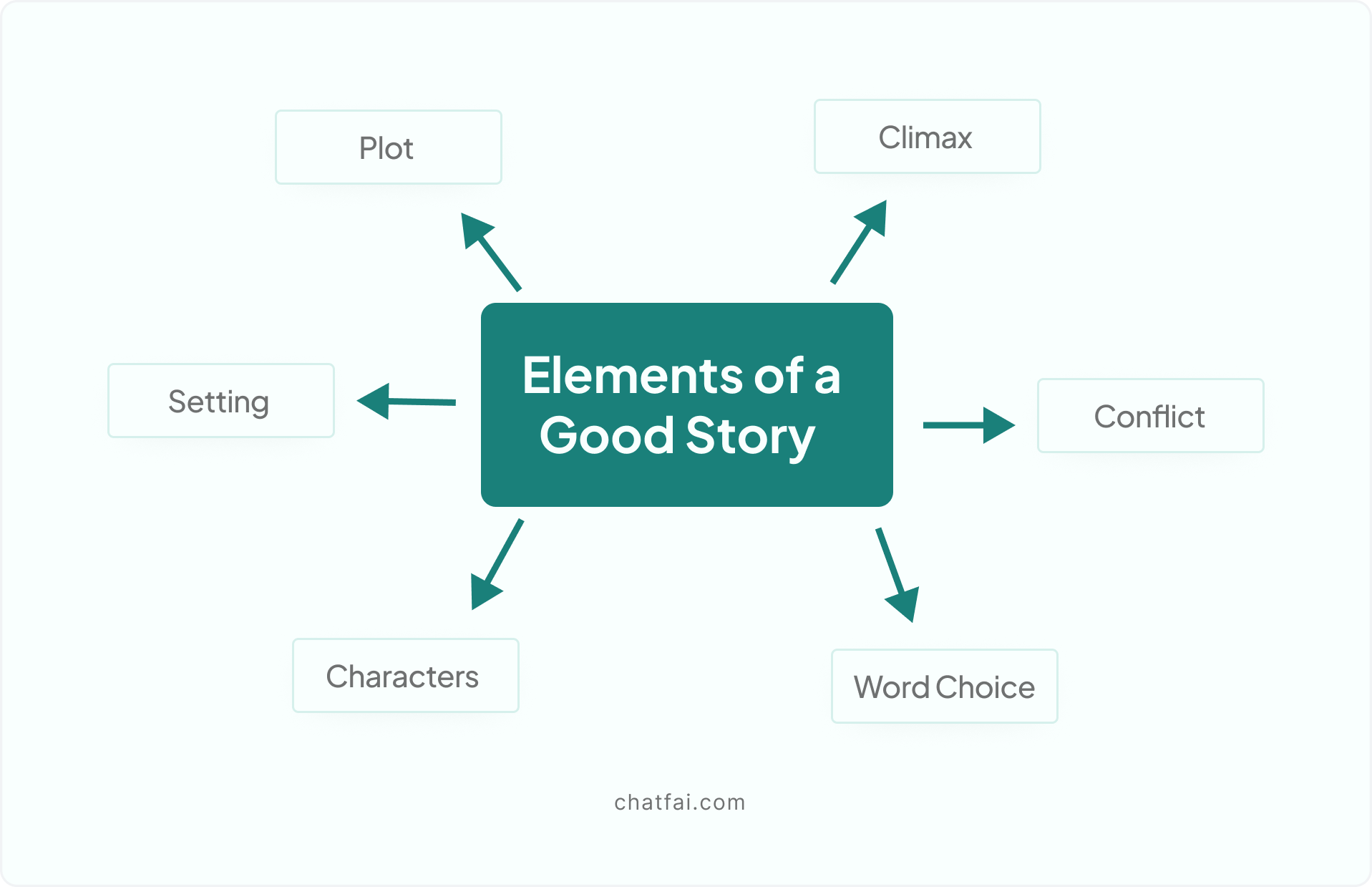 Elements of a Good Story  