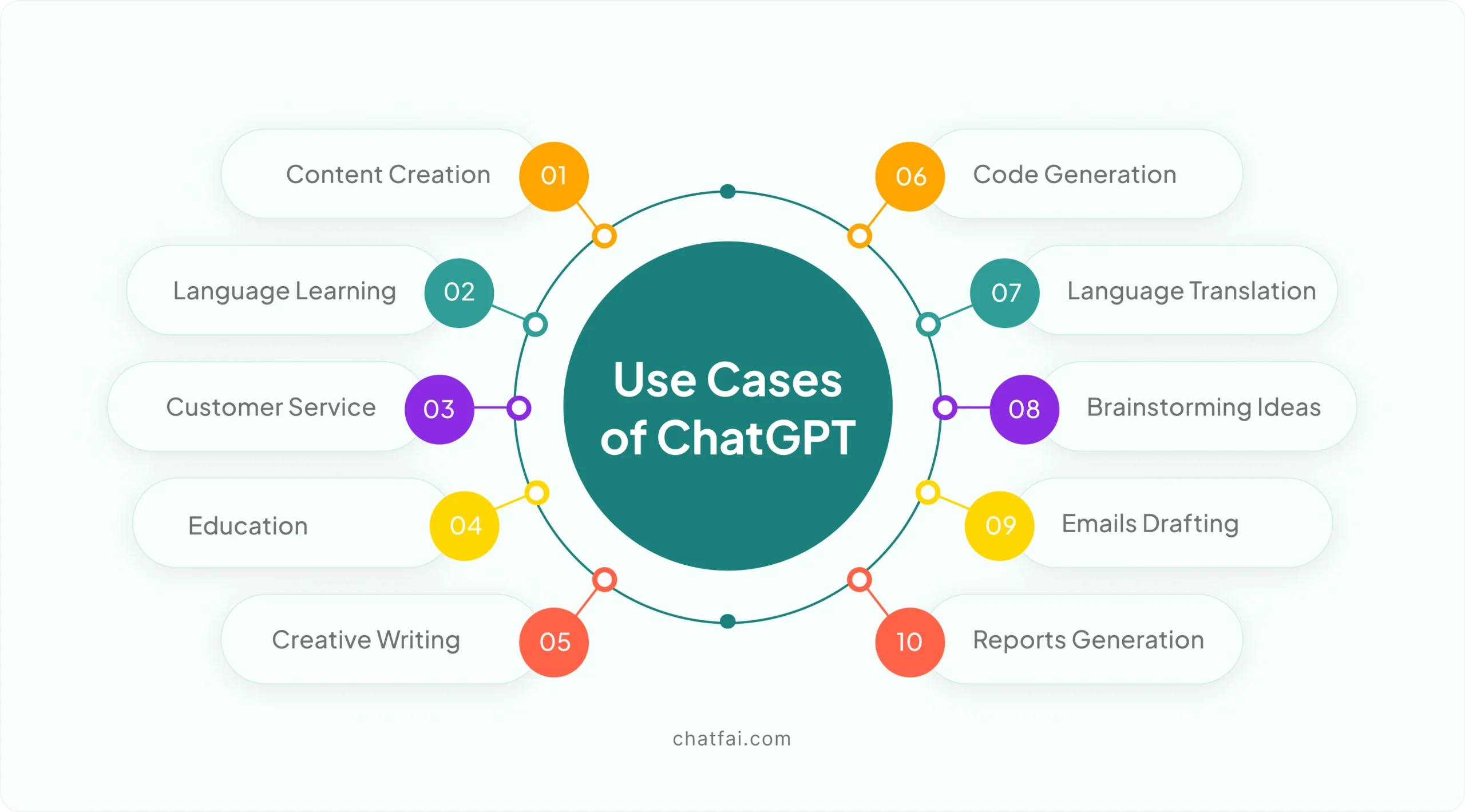 Use Cases of ChatGPT