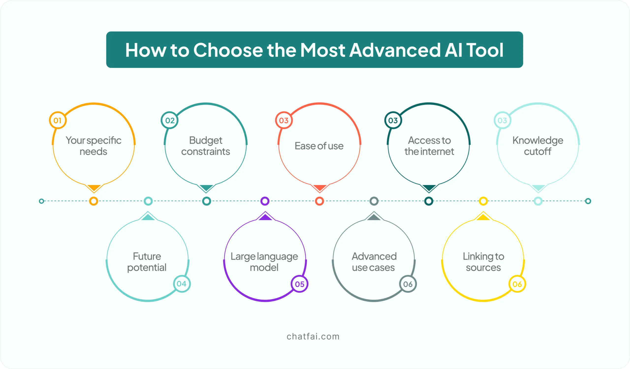 How to Choose the Most Advanced AI Tool