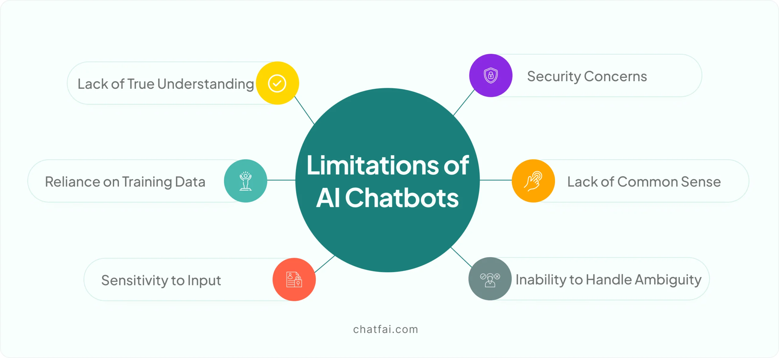 Limitations of AI Chatbots