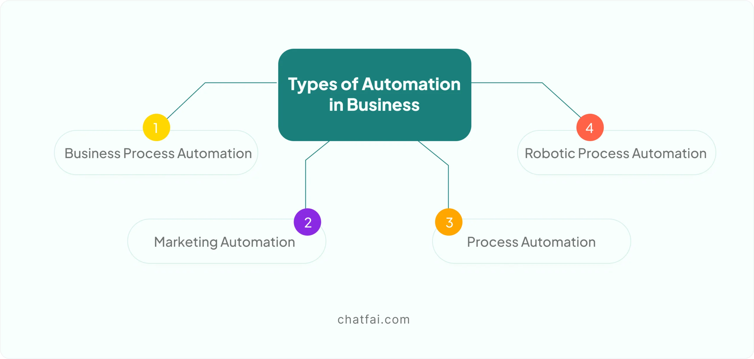 Types of Automation in Business 