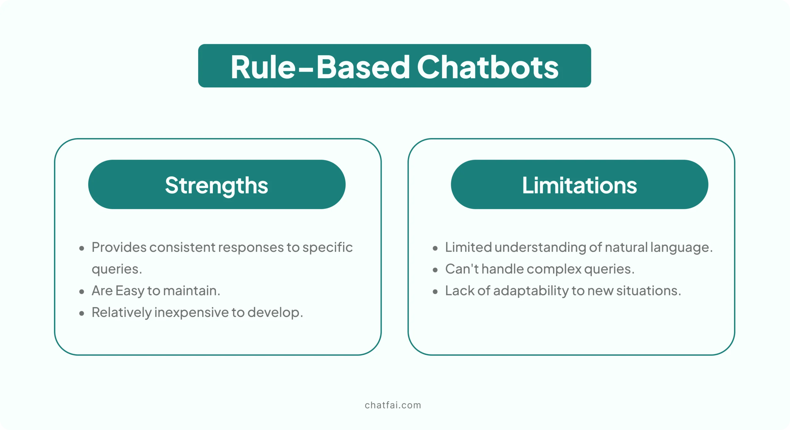 Strenghts & Limitations of Rule-Based Chatbots