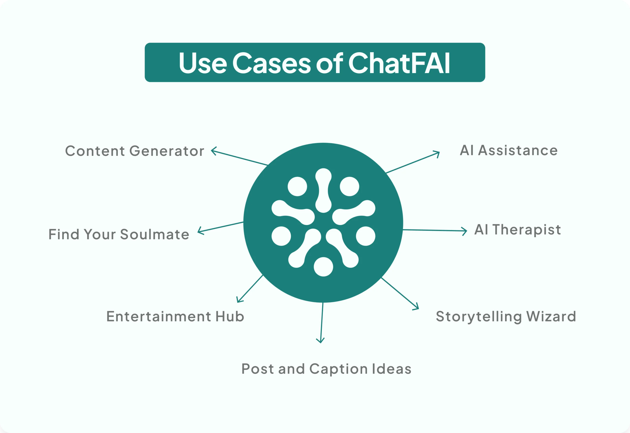 Use cases of ChatFAI 