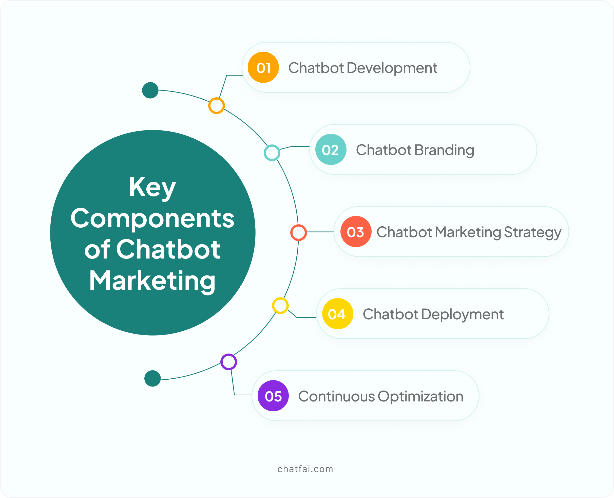 Key Components of Chatbot Marketing