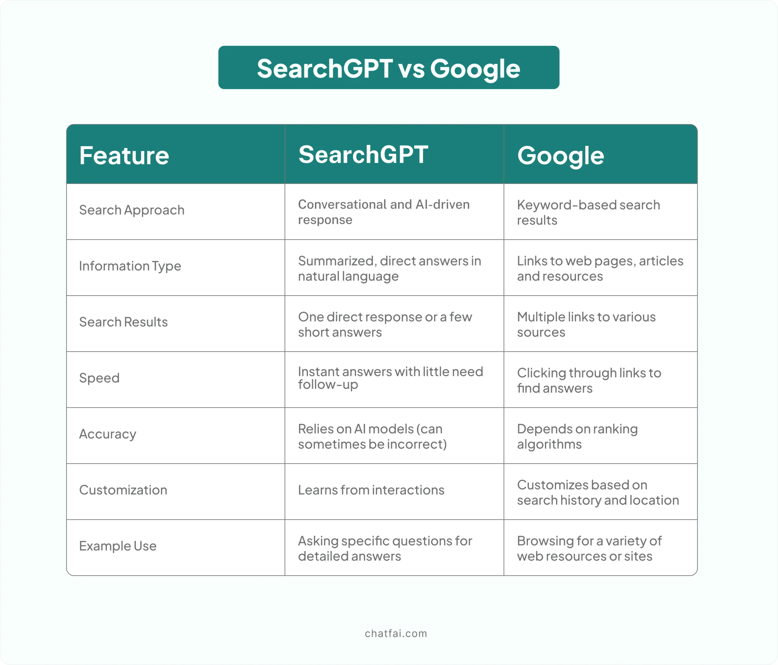 SearchGPT vs Google 